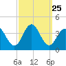 Avalon Bay tide chart for Thursday, September 25, 2025