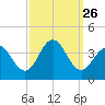 Avalon Bay tide chart for Friday, September 26, 2025