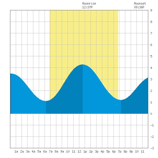 Avalon Bay tide chart for Saturday, September 27, 2025