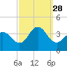 Avalon Bay tide chart for Sunday, September 28, 2025