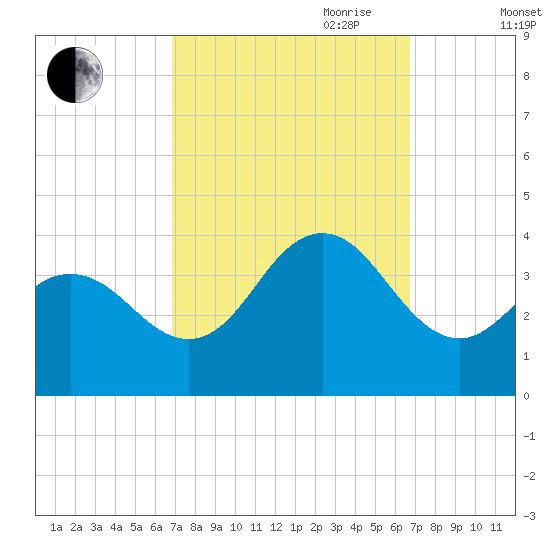Avalon Bay tide chart for Monday, September 29, 2025