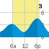 Avalon Bay tide chart for Wednesday, September 3, 2025