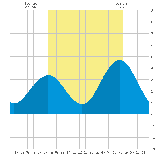 Avalon Bay tide chart for Thursday, September 4, 2025