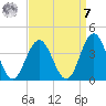 Avalon Bay tide chart for Sunday, September 7, 2025