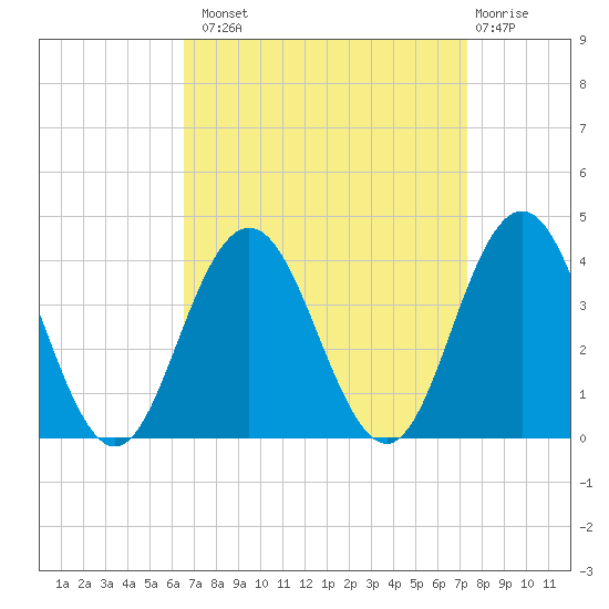 Avalon Bay tide chart for Monday, September 8, 2025