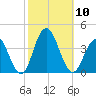 Avalon Bay tide chart for Friday, October 10, 2025