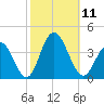 Avalon Bay tide chart for Saturday, October 11, 2025