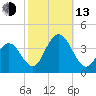Avalon Bay tide chart for Monday, October 13, 2025