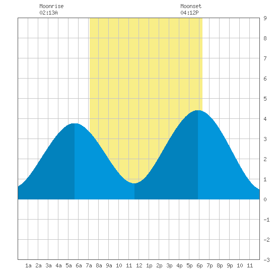 Avalon Bay tide chart for Thursday, October 16, 2025