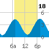 Avalon Bay tide chart for Saturday, October 18, 2025