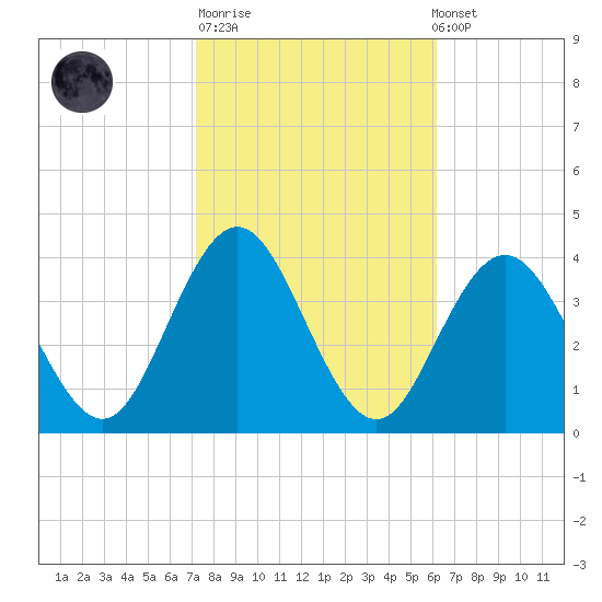 Avalon Bay tide chart for Tuesday, October 21, 2025