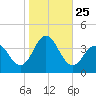 Avalon Bay tide chart for Saturday, October 25, 2025