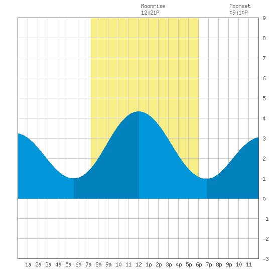 Avalon Bay tide chart for Sunday, October 26, 2025