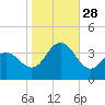 Avalon Bay tide chart for Tuesday, October 28, 2025