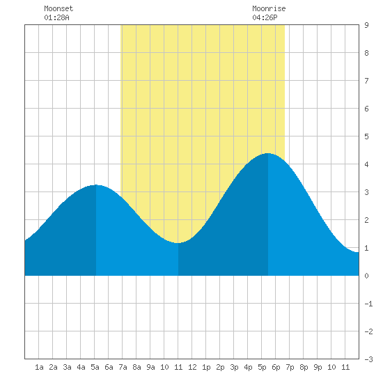 Avalon Bay tide chart for Thursday, October 2, 2025