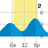 Avalon Bay tide chart for Thursday, October 2, 2025