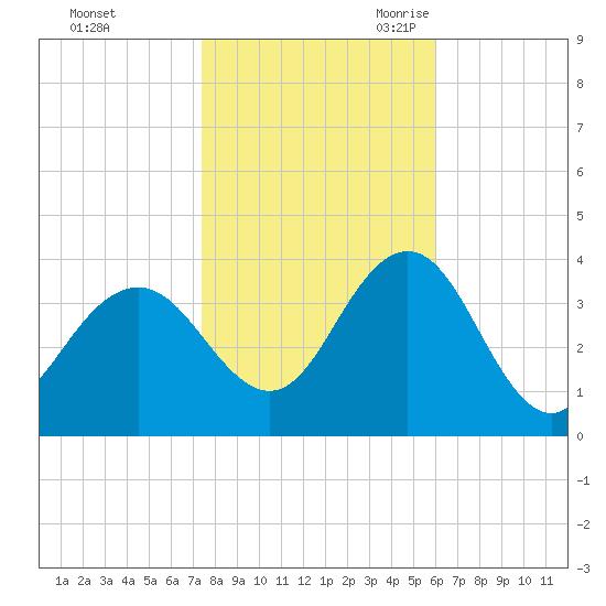 Avalon Bay tide chart for Friday, October 31, 2025