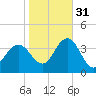 Avalon Bay tide chart for Friday, October 31, 2025