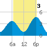 Avalon Bay tide chart for Friday, October 3, 2025