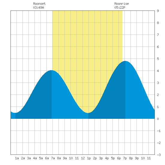 Avalon Bay tide chart for Saturday, October 4, 2025