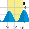 Avalon Bay tide chart for Sunday, October 5, 2025