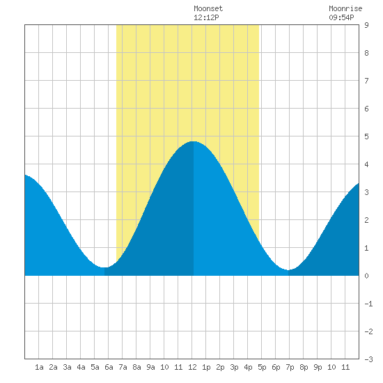 Avalon Bay tide chart for Monday, November 10, 2025