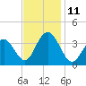 Avalon Bay tide chart for Tuesday, November 11, 2025
