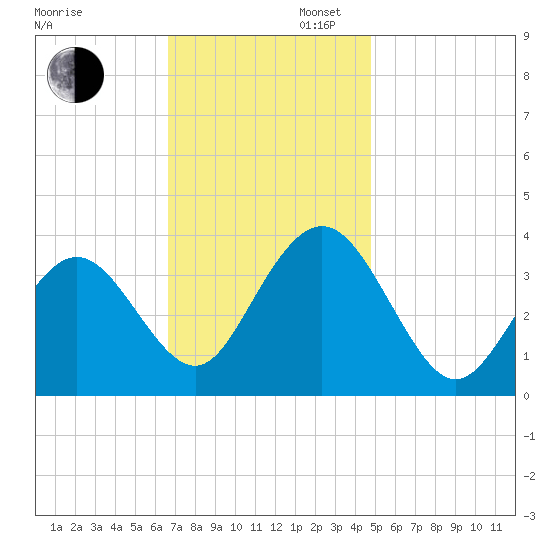 Avalon Bay tide chart for Wednesday, November 12, 2025