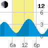 Avalon Bay tide chart for Wednesday, November 12, 2025