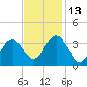 Avalon Bay tide chart for Thursday, November 13, 2025