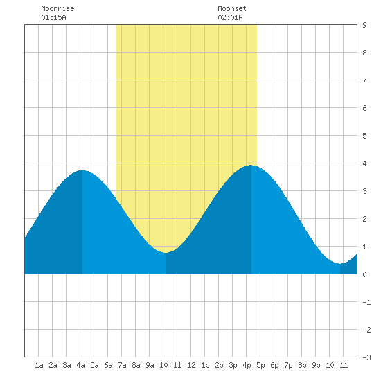 Avalon Bay tide chart for Friday, November 14, 2025