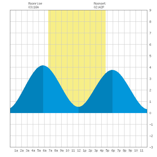 Avalon Bay tide chart for Sunday, November 16, 2025