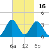 Avalon Bay tide chart for Sunday, November 16, 2025