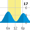Avalon Bay tide chart for Monday, November 17, 2025