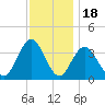 Avalon Bay tide chart for Tuesday, November 18, 2025