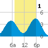 Avalon Bay tide chart for Saturday, November 1, 2025