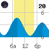 Avalon Bay tide chart for Thursday, November 20, 2025