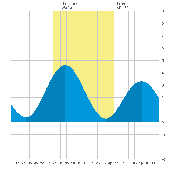 Avalon Bay tide chart for Friday, November 21, 2025