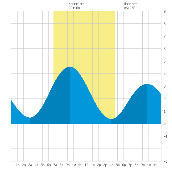 Avalon Bay tide chart for Saturday, November 22, 2025
