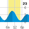 Avalon Bay tide chart for Sunday, November 23, 2025