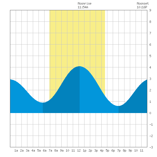Avalon Bay tide chart for Wednesday, November 26, 2025