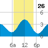Avalon Bay tide chart for Wednesday, November 26, 2025