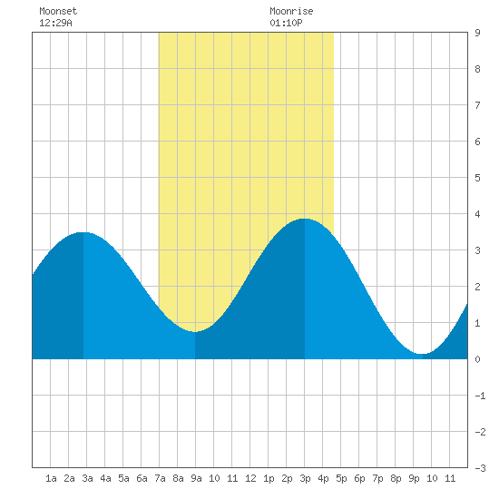 Avalon Bay tide chart for Saturday, November 29, 2025
