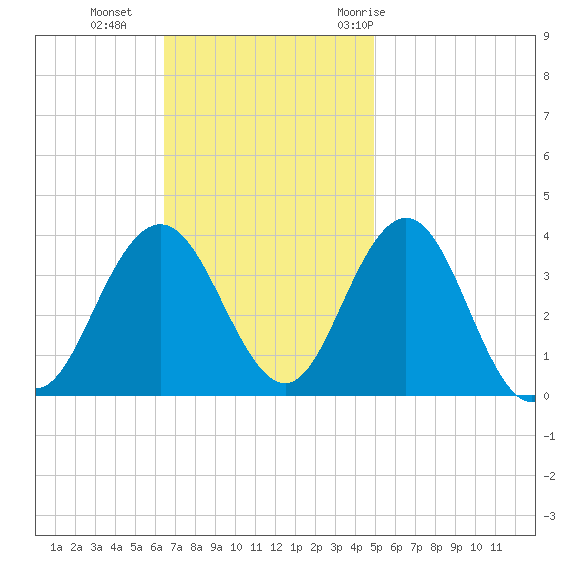 Avalon Bay tide chart for Sunday, November 2, 2025