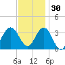 Avalon Bay tide chart for Sunday, November 30, 2025