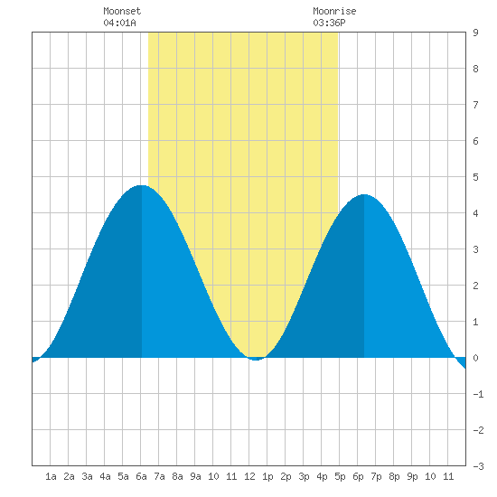 Avalon Bay tide chart for Monday, November 3, 2025