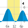 Avalon Bay tide chart for Tuesday, November 4, 2025