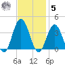Avalon Bay tide chart for Wednesday, November 5, 2025