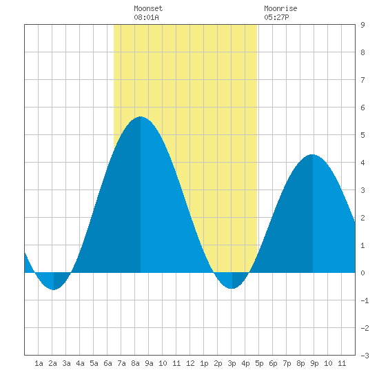 Avalon Bay tide chart for Thursday, November 6, 2025