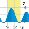 Avalon Bay tide chart for Friday, November 7, 2025
